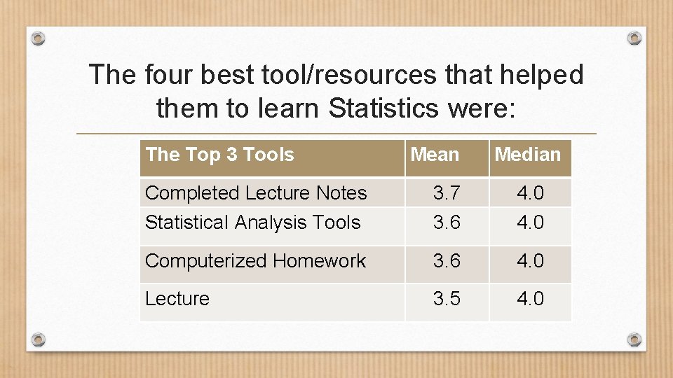 The four best tool/resources that helped them to learn Statistics were: The Top 3