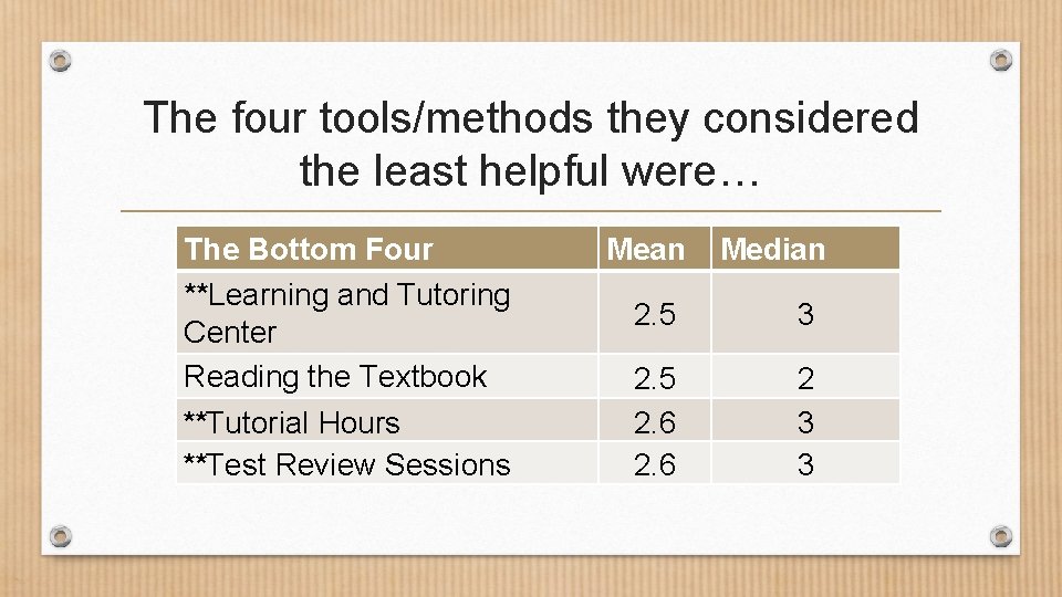 The four tools/methods they considered the least helpful were… The Bottom Four **Learning and