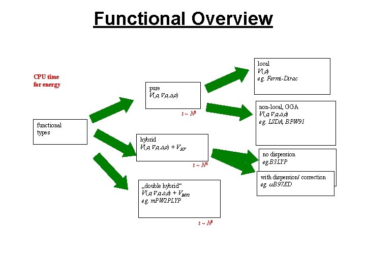 Functional Overview CPU time for energy local V( ) eg. Fermi-Dirac pure V( ,