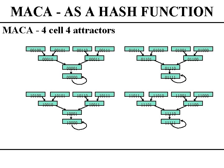 MACA - AS A HASH FUNCTION MACA - 4 cell 4 attractors 00100 00101