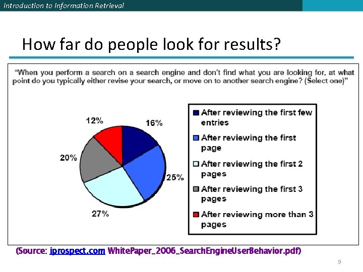 Introduction to Information Retrieval How far do people look for results? (Source: iprospect. com