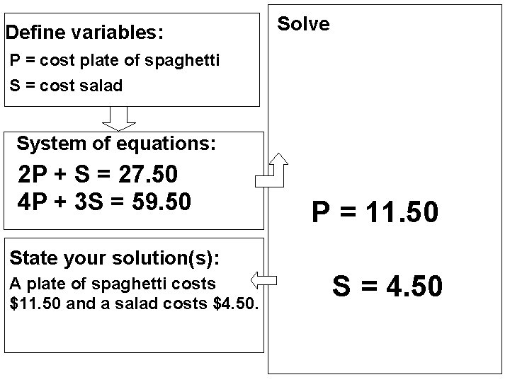 Define variables: Solve P = cost plate of spaghetti S = cost salad System