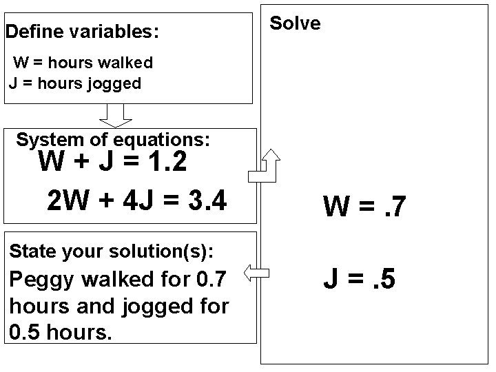 Define variables: Solve W = hours walked J = hours jogged System of equations: