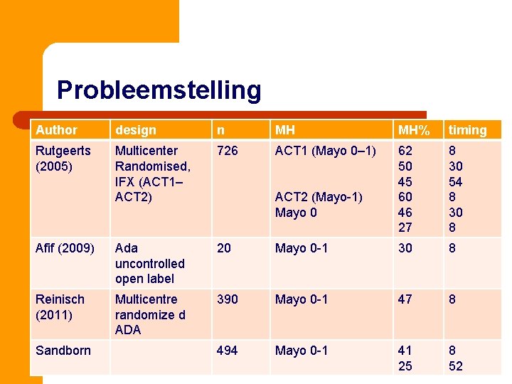 Probleemstelling Author design n MH MH% timing Rutgeerts (2005) Multicenter Randomised, IFX (ACT 1–