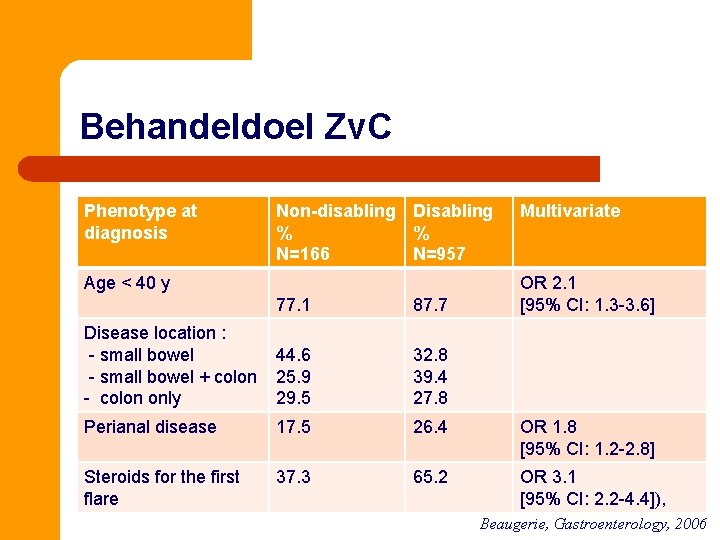 Behandeldoel Zv. C Phenotype at diagnosis Non-disabling Disabling % % N=166 N=957 Age <