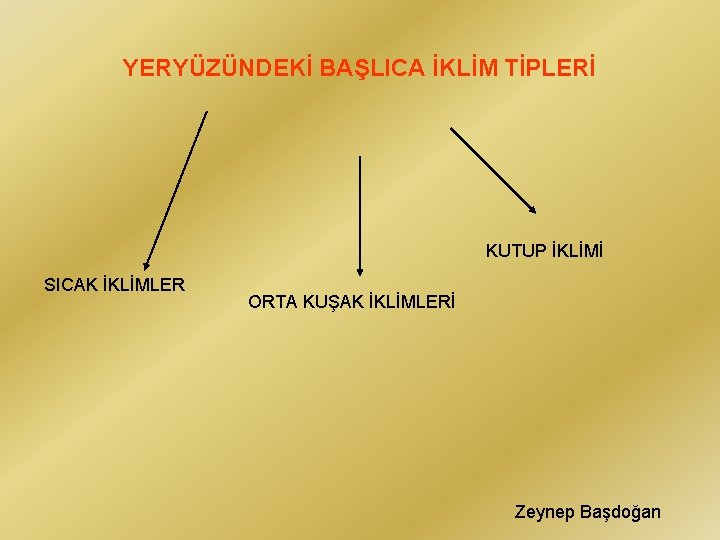 YERYÜZÜNDEKİ BAŞLICA İKLİM TİPLERİ KUTUP İKLİMİ SICAK İKLİMLER ORTA KUŞAK İKLİMLERİ Zeynep Başdoğan 