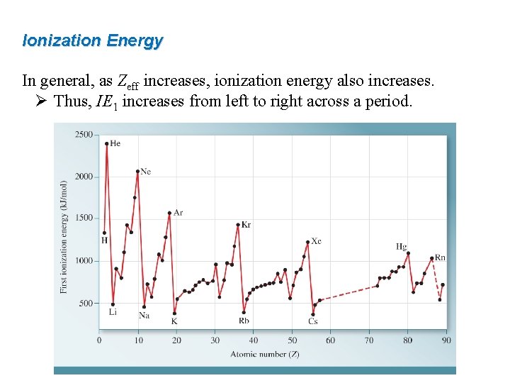 Ionization Energy In general, as Zeff increases, ionization energy also increases. Ø Thus, IE