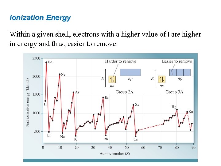 Ionization Energy Within a given shell, electrons with a higher value of l are