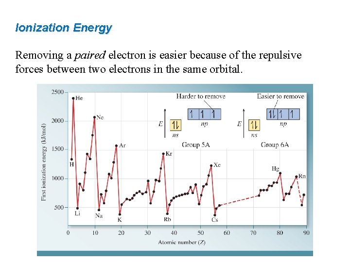Ionization Energy Removing a paired electron is easier because of the repulsive forces between