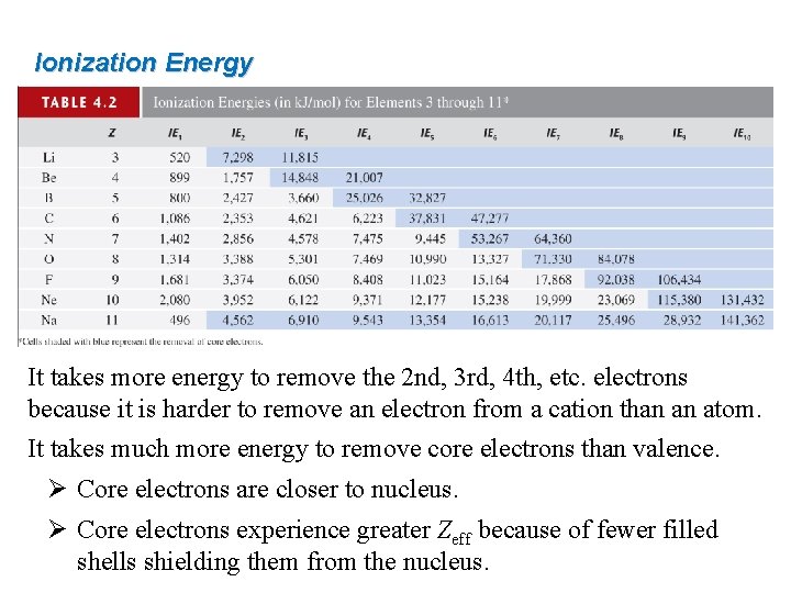 Ionization Energy It takes more energy to remove the 2 nd, 3 rd, 4