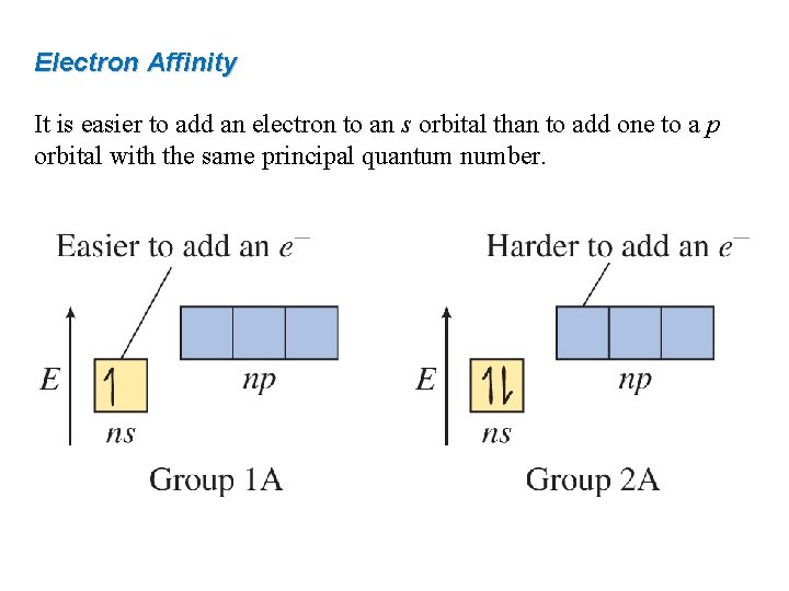 Electron Affinity It is easier to add an electron to an s orbital than