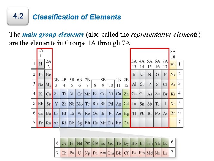 4. 2 Classification of Elements The main group elements (also called the representative elements)