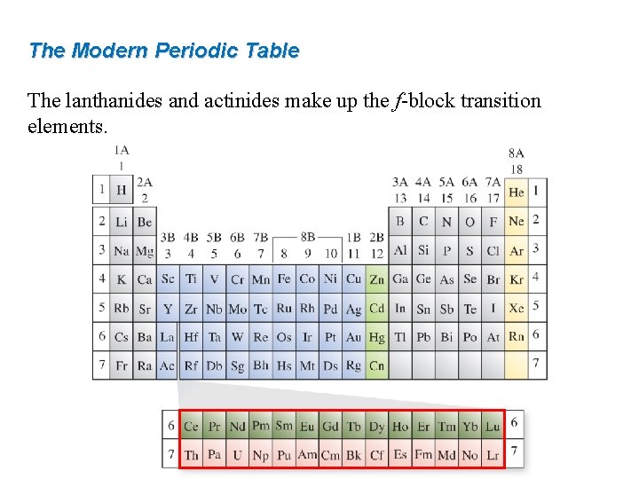 The Modern Periodic Table The lanthanides and actinides make up the f-block transition elements.