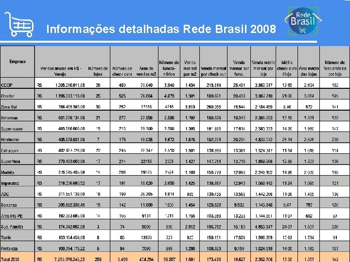 Informações detalhadas Rede Brasil 2008 