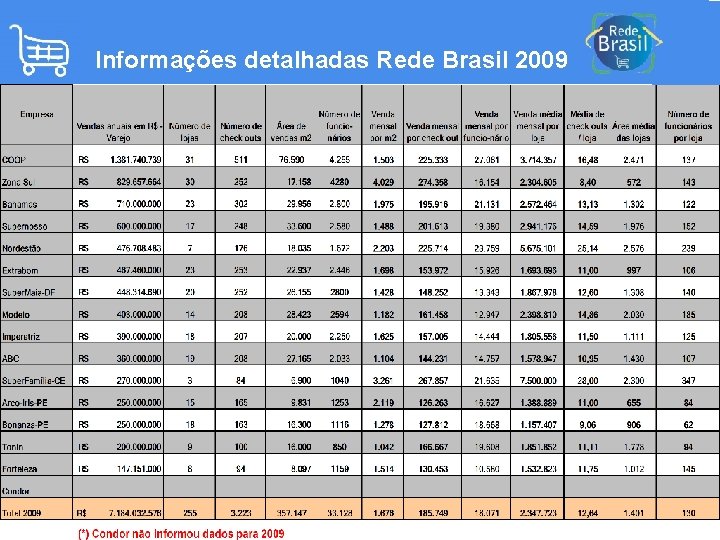 Informações detalhadas Rede Brasil 2009 