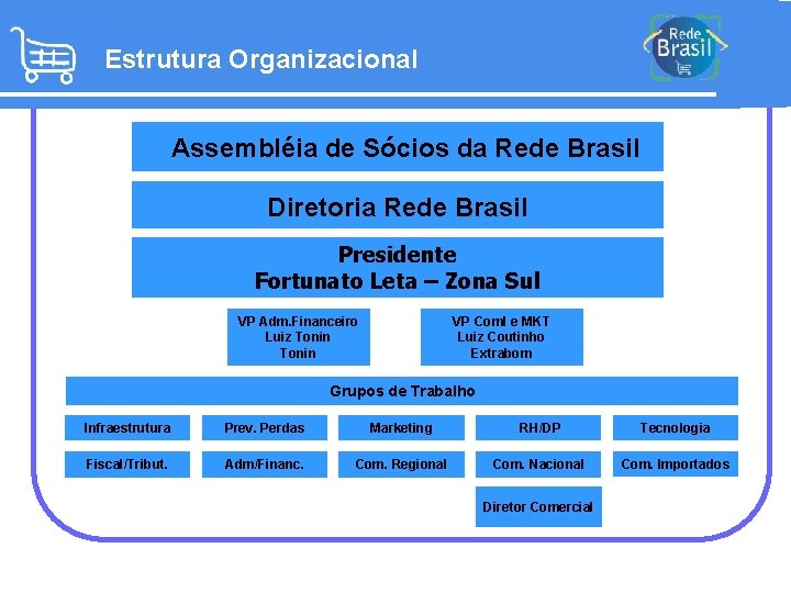Estrutura Organizacional Assembléia de Sócios da Rede Brasil Diretoria Rede Brasil Presidente Fortunato Leta