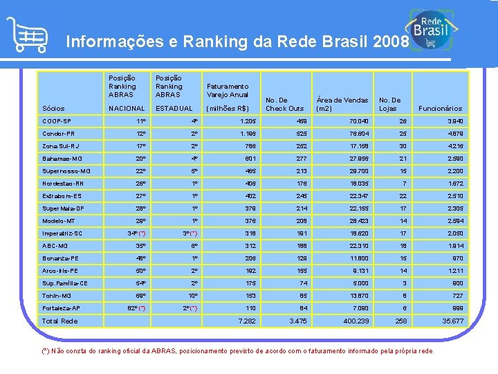 Informações e Ranking da Rede Brasil 2008 Sócios Posição Ranking ABRAS Faturamento Varejo Anual