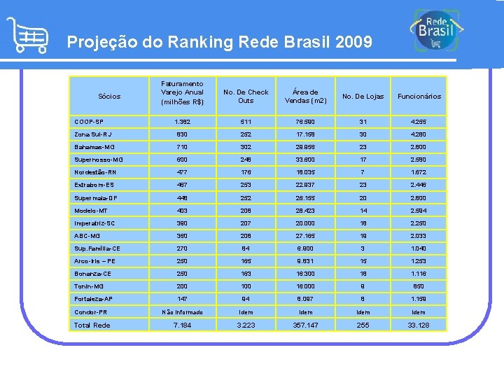 Projeção do Ranking Rede Brasil 2009 Faturamento Varejo Anual (milhões R$) No. De Check