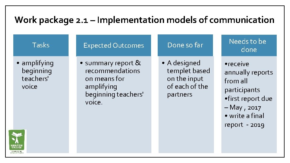 Work package 2. 1 – Implementation models of communication Tasks • amplifying beginning teachers'