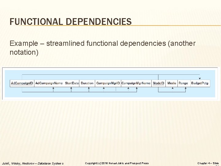 FUNCTIONAL DEPENDENCIES Example – streamlined functional dependencies (another notation) Jukić, Vrbsky, Nestorov – Database