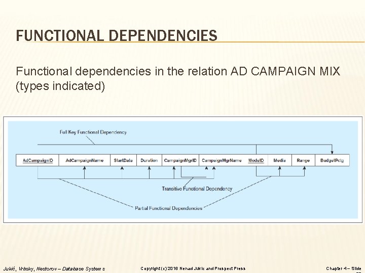 FUNCTIONAL DEPENDENCIES Functional dependencies in the relation AD CAMPAIGN MIX (types indicated) Jukić, Vrbsky,