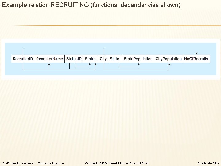 Example relation RECRUITING (functional dependencies shown) Jukić, Vrbsky, Nestorov – Database Systems Copyright (c)