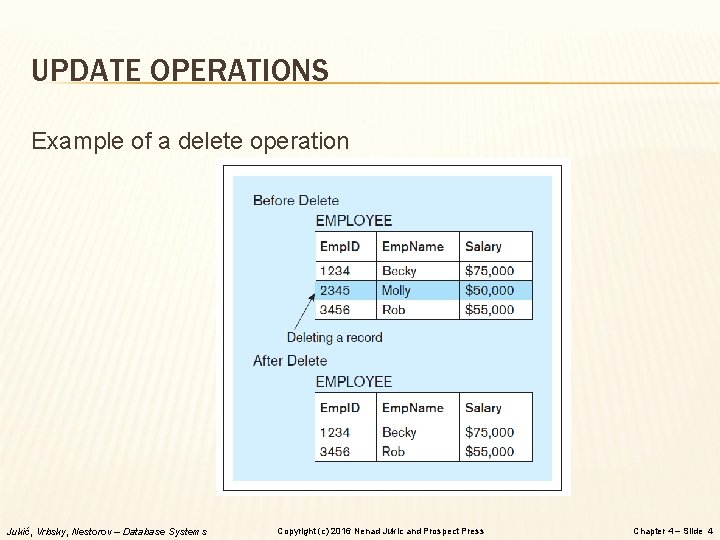 UPDATE OPERATIONS Example of a delete operation Jukić, Vrbsky, Nestorov – Database Systems Copyright