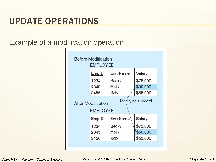 UPDATE OPERATIONS Example of a modification operation Jukić, Vrbsky, Nestorov – Database Systems Copyright