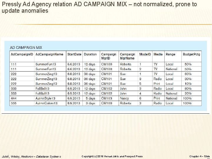 Pressly Ad Agency relation AD CAMPAIGN MIX – not normalized, prone to update anomalies