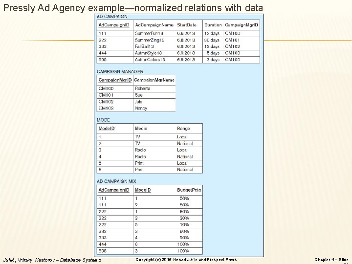 Pressly Ad Agency example—normalized relations with data Jukić, Vrbsky, Nestorov – Database Systems Copyright