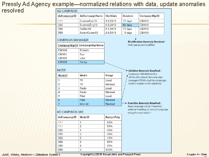 Pressly Ad Agency example—normalized relations with data, update anomalies resolved Jukić, Vrbsky, Nestorov –