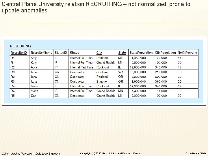 Central Plane University relation RECRUITING – not normalized, prone to update anomalies Jukić, Vrbsky,