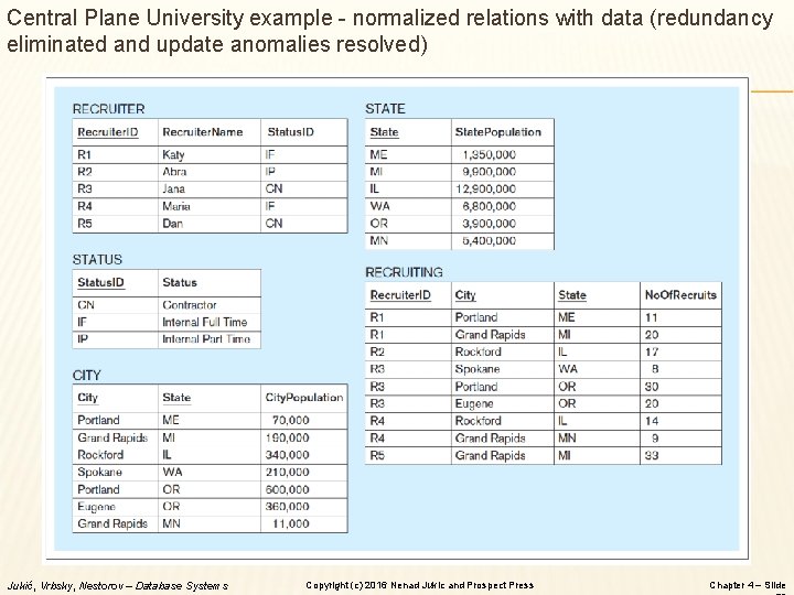 Central Plane University example - normalized relations with data (redundancy eliminated and update anomalies