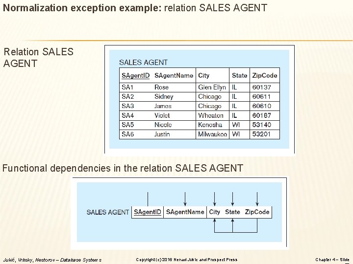 Normalization exception example: relation SALES AGENT Relation SALES AGENT Functional dependencies in the relation