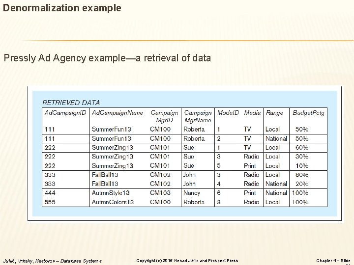 Denormalization example Pressly Ad Agency example—a retrieval of data Jukić, Vrbsky, Nestorov – Database