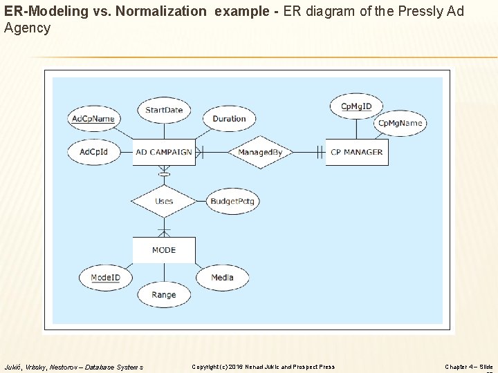 ER-Modeling vs. Normalization example - ER diagram of the Pressly Ad Agency Jukić, Vrbsky,