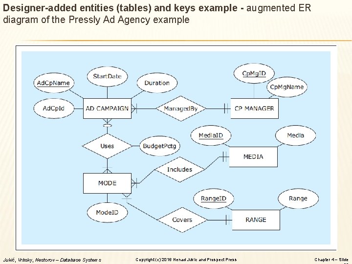 Designer-added entities (tables) and keys example - augmented ER diagram of the Pressly Ad