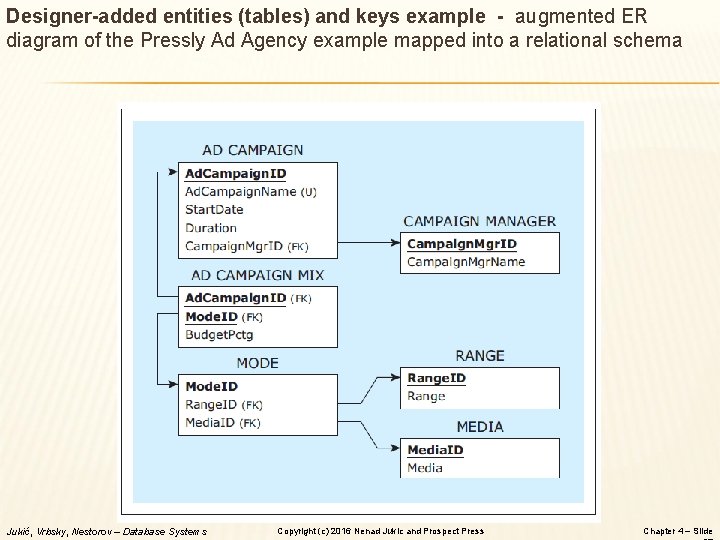 Designer-added entities (tables) and keys example - augmented ER diagram of the Pressly Ad