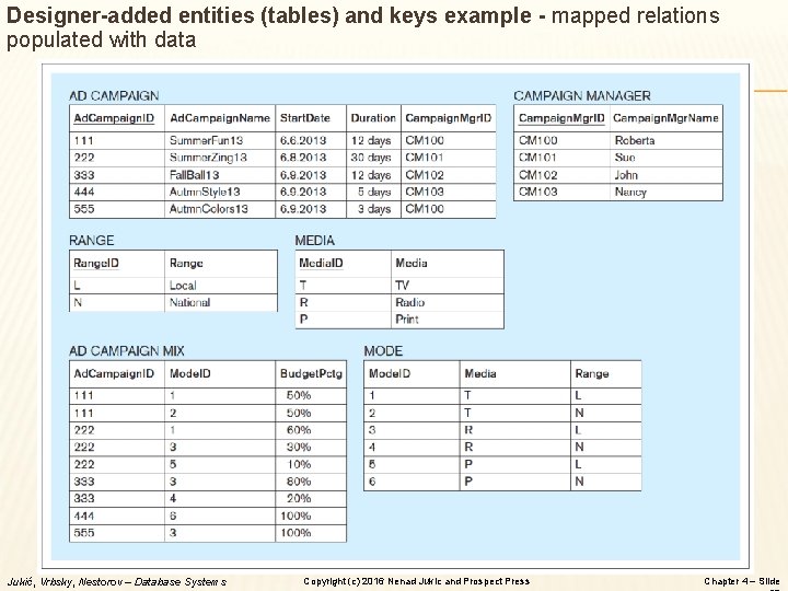 Designer-added entities (tables) and keys example - mapped relations populated with data Jukić, Vrbsky,