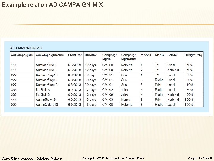 Example relation AD CAMPAIGN MIX Jukić, Vrbsky, Nestorov – Database Systems Copyright (c) 2016