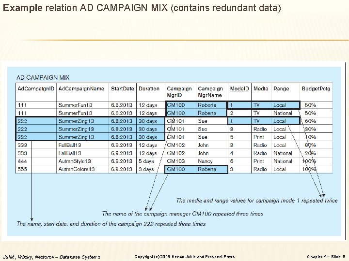 Example relation AD CAMPAIGN MIX (contains redundant data) Jukić, Vrbsky, Nestorov – Database Systems