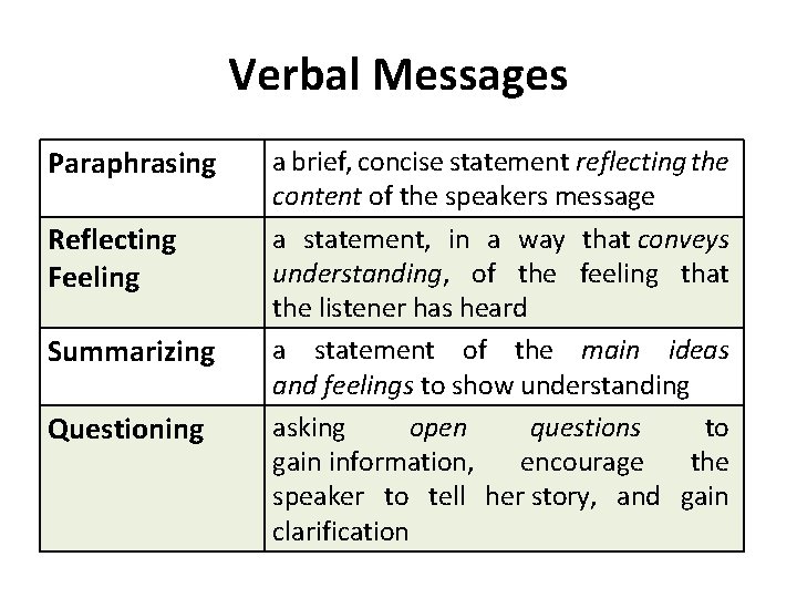 Verbal Messages Paraphrasing Reflecting Feeling Summarizing Questioning a brief, concise statement reflecting the content