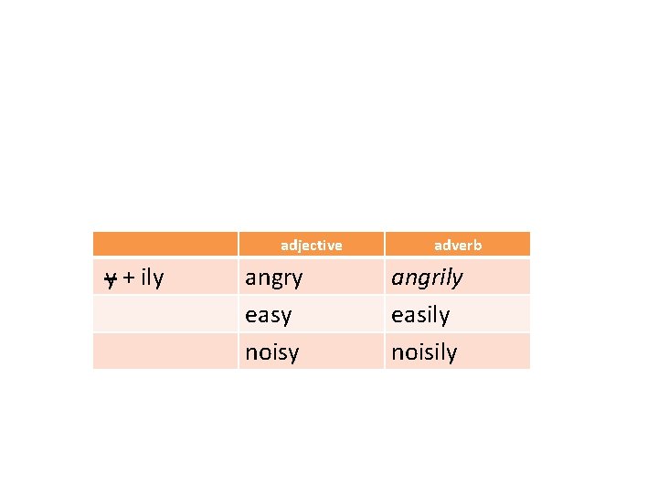 adjective y + ily angry easy noisy adverb angrily easily noisily 