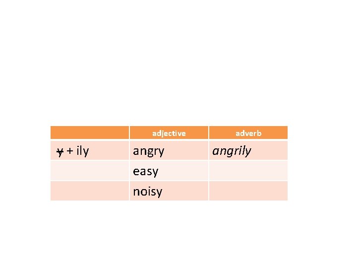 adjective y + ily angry easy noisy adverb angrily 