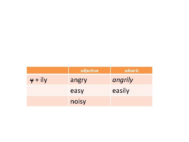adjective y + ily angry easy noisy adverb angrily easily 