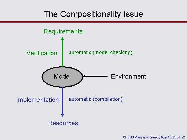 The Compositionality Issue Requirements Verification automatic (model checking) Model Implementation Environment automatic (compilation) Resources