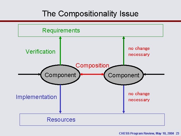 The Compositionality Issue Requirements no change necessary Verification Composition Component Implementation Component no change