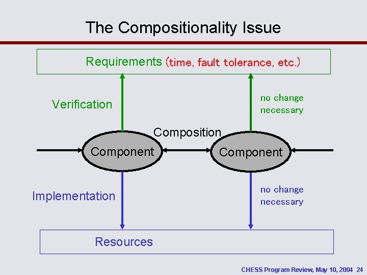 The Compositionality Issue Requirements (time, fault tolerance, etc. ) no change necessary Verification Composition