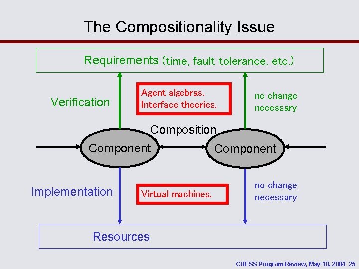 The Compositionality Issue Requirements (time, fault tolerance, etc. ) Verification Agent algebras. Interface theories.