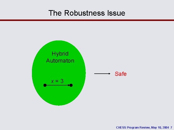 The Robustness Issue Hybrid Automaton Safe x=3 CHESS Program Review, May 10, 2004 7